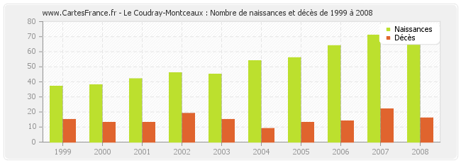 Le Coudray-Montceaux : Nombre de naissances et décès de 1999 à 2008
